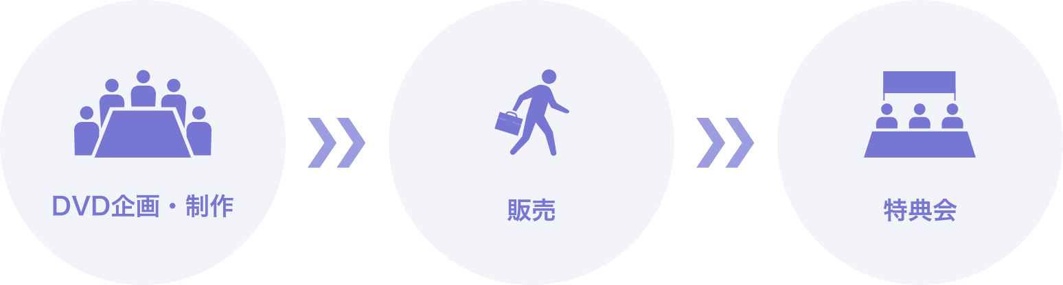 DVD企画・制作→販売→特典会まで